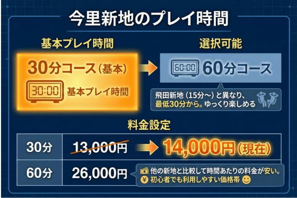今里新地のプレイ時間